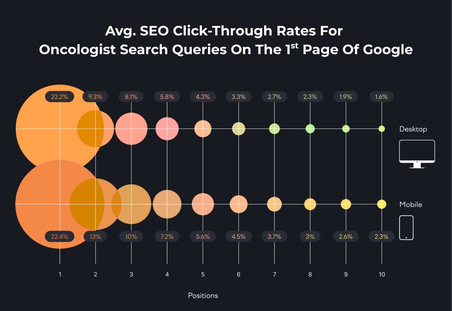 SEO for Oncologist Clinics